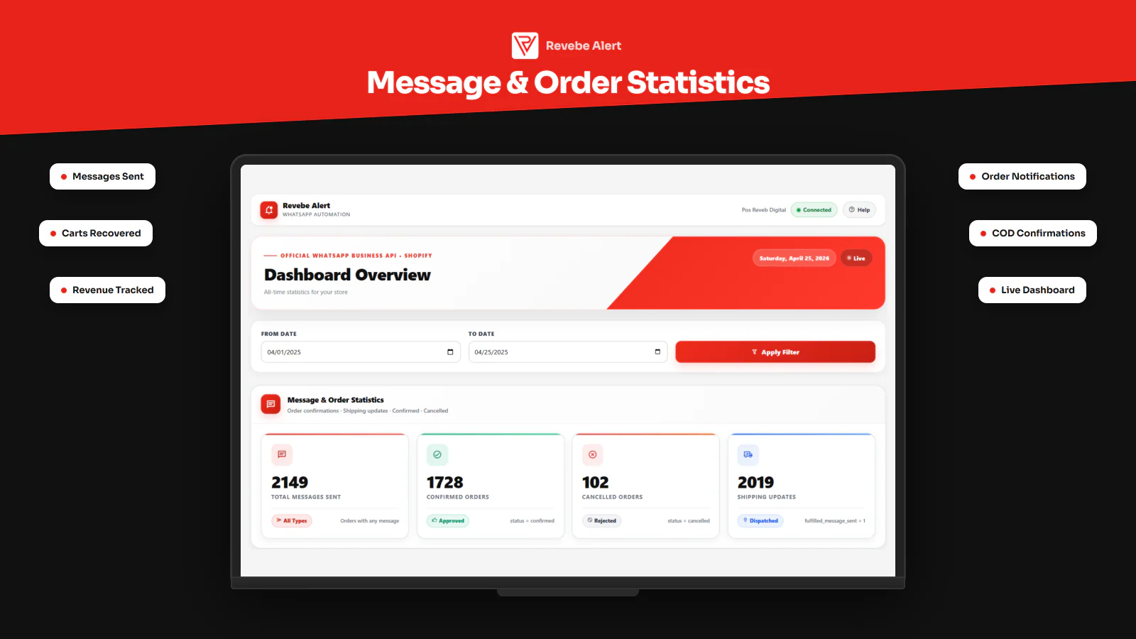 Revebe Alert dashboard — message and order statistics